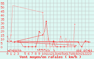 Courbe de la force du vent pour Kalamata Airport