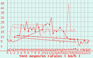 Courbe de la force du vent pour Palma De Mallorca / Son San Juan