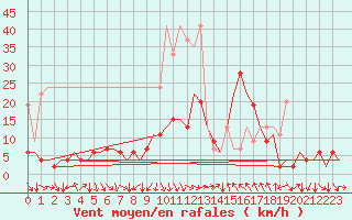 Courbe de la force du vent pour Zurich-Kloten