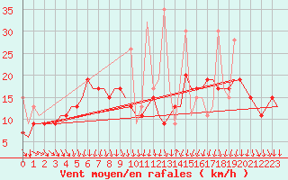 Courbe de la force du vent pour Kalamata Airport