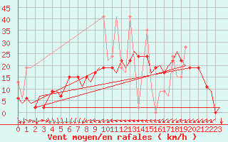Courbe de la force du vent pour Gaziantep