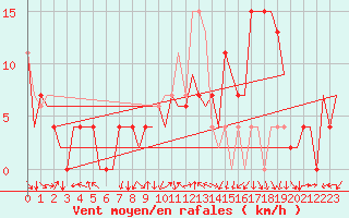 Courbe de la force du vent pour Pamplona (Esp)