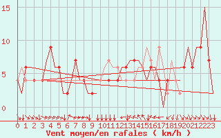 Courbe de la force du vent pour Torino / Caselle