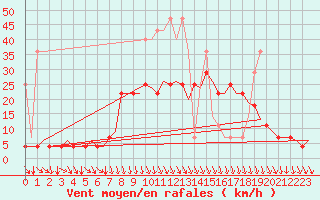 Courbe de la force du vent pour Rotterdam Airport Zestienhoven