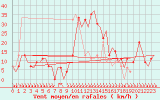 Courbe de la force du vent pour Madrid / Barajas (Esp)