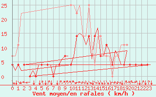 Courbe de la force du vent pour Stuttgart-Echterdingen