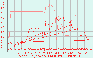 Courbe de la force du vent pour Bardufoss