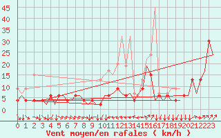 Courbe de la force du vent pour Genve (Sw)