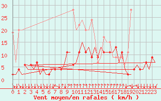 Courbe de la force du vent pour Lugano (Sw)