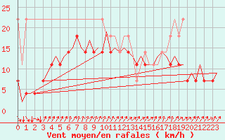Courbe de la force du vent pour Maastricht / Zuid Limburg (PB)
