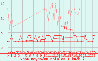 Courbe de la force du vent pour Genve (Sw)