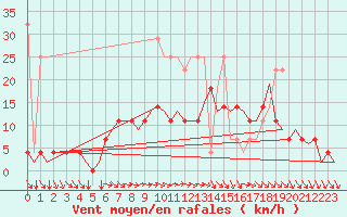 Courbe de la force du vent pour Hamburg-Fuhlsbuettel