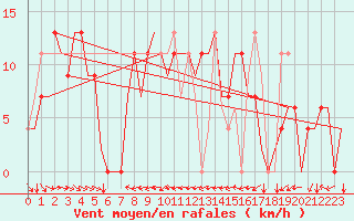 Courbe de la force du vent pour Alicante / El Altet