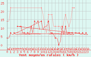 Courbe de la force du vent pour Utti