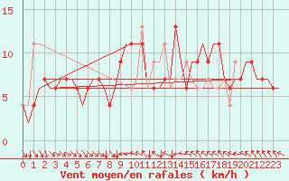 Courbe de la force du vent pour Aberdeen (UK)