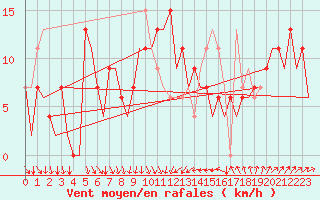 Courbe de la force du vent pour Menorca / Mahon