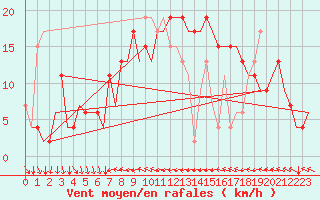 Courbe de la force du vent pour Ibiza (Esp)