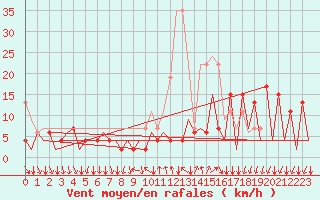 Courbe de la force du vent pour Lugano (Sw)