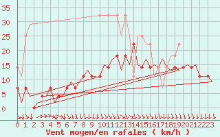 Courbe de la force du vent pour Volkel