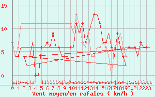Courbe de la force du vent pour Madrid / Barajas (Esp)