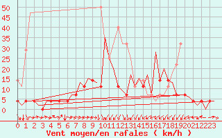 Courbe de la force du vent pour Bucuresti / Imh