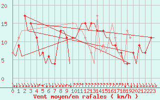 Courbe de la force du vent pour Almeria / Aeropuerto