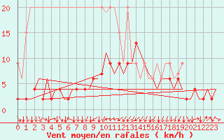 Courbe de la force du vent pour Genve (Sw)