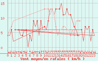 Courbe de la force du vent pour Ibiza (Esp)