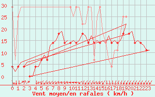 Courbe de la force du vent pour Lelystad