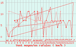 Courbe de la force du vent pour Halli