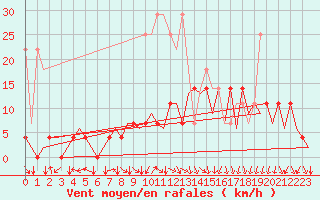 Courbe de la force du vent pour Bonn (All)