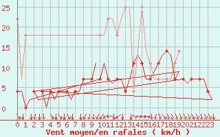 Courbe de la force du vent pour Volkel