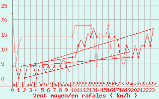 Courbe de la force du vent pour Maastricht / Zuid Limburg (PB)