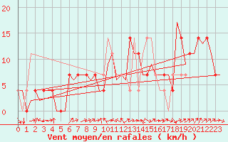 Courbe de la force du vent pour Laupheim