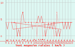 Courbe de la force du vent pour Poprad / Tatry