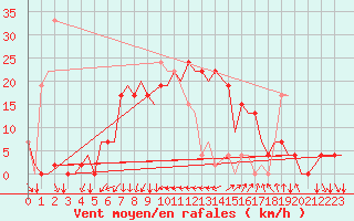 Courbe de la force du vent pour Ibiza (Esp)