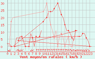Courbe de la force du vent pour Gerona (Esp)
