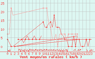 Courbe de la force du vent pour Uppsala