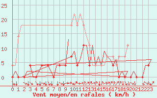 Courbe de la force du vent pour Bucuresti / Imh