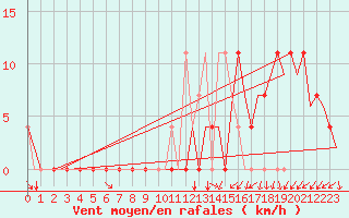 Courbe de la force du vent pour Debrecen