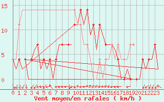 Courbe de la force du vent pour Celle