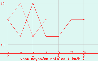 Courbe de la force du vent pour Melbourne Airport