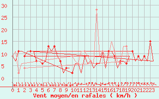Courbe de la force du vent pour Madrid / Barajas (Esp)