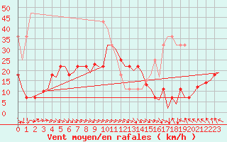 Courbe de la force du vent pour Bardenas Reales