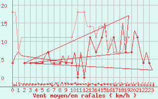 Courbe de la force du vent pour Arad