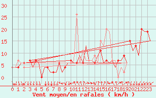 Courbe de la force du vent pour Madrid / Barajas (Esp)