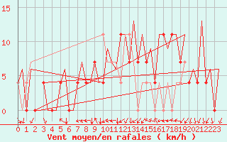 Courbe de la force du vent pour Kiruna Airport