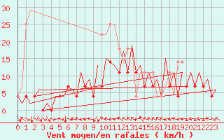 Courbe de la force du vent pour Iasi