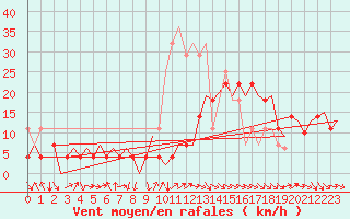 Courbe de la force du vent pour Bardenas Reales