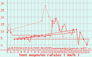 Courbe de la force du vent pour Leeming